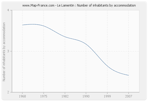 Le Lamentin : Number of inhabitants by accommodation